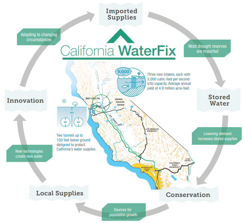 CA Water Fix